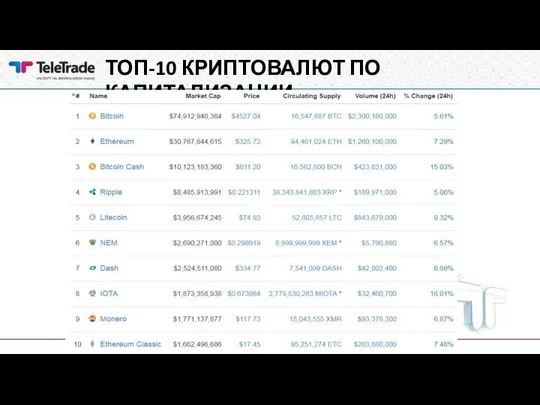 ТОП-10 КРИПТОВАЛЮТ ПО КАПИТАЛИЗАЦИИ