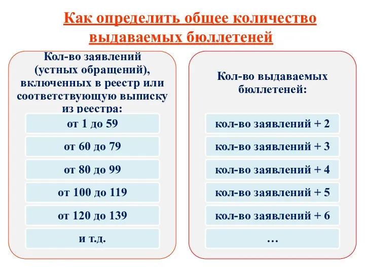 Как определить общее количество выдаваемых бюллетеней