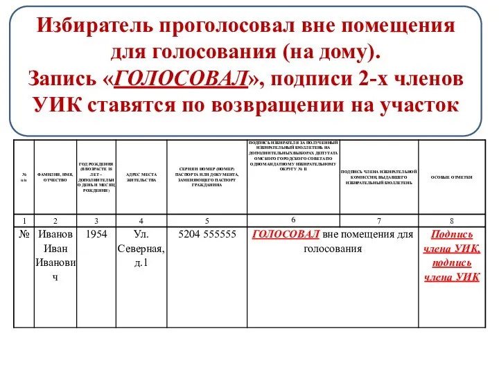 Избиратель проголосовал вне помещения для голосования (на дому). Запись «ГОЛОСОВАЛ», подписи