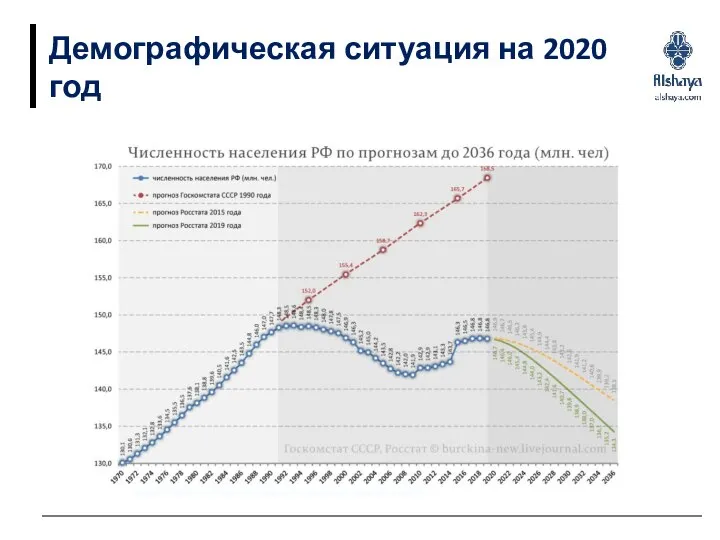 Демографическая ситуация на 2020 год