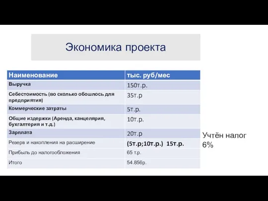 Экономика проекта Учтён налог 6%