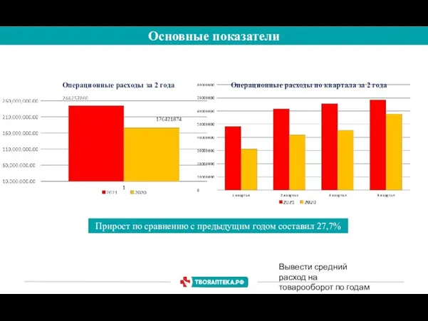 Вывести средний расход на товарооборот по годам Основные показатели Операционные расходы