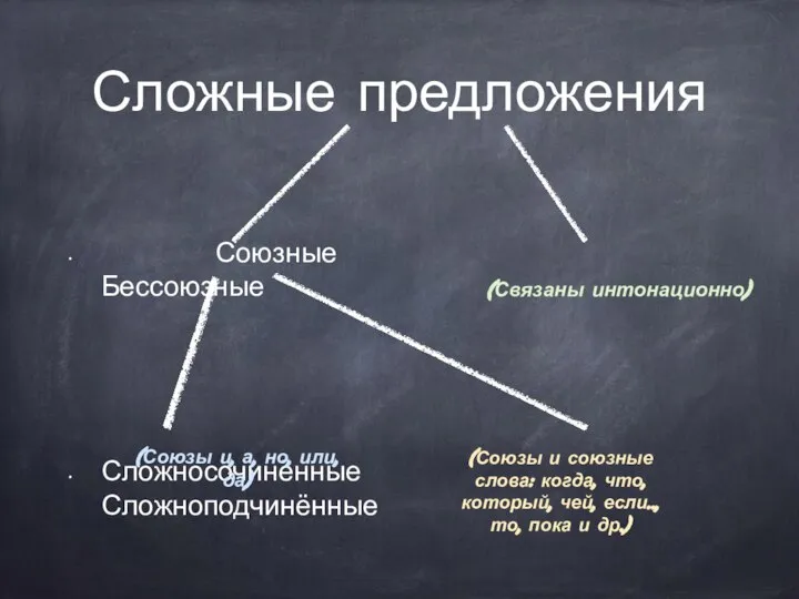 Сложные предложения Союзные Бессоюзные Сложносочинённые Сложноподчинённые (Связаны интонационно) (Союзы и, а,