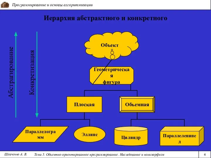 Программирование и основы алгоритмизации Тема 5. Объектно-ориентированное программирование. Наследование и полиморфизм