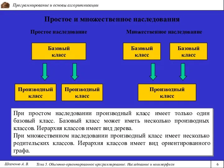 Программирование и основы алгоритмизации Тема 5. Объектно-ориентированное программирование. Наследование и полиморфизм