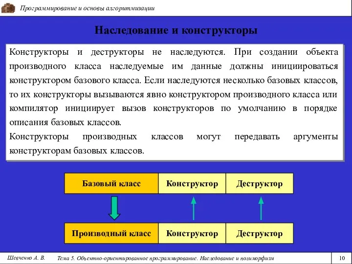 Программирование и основы алгоритмизации Тема 5. Объектно-ориентированное программирование. Наследование и полиморфизм