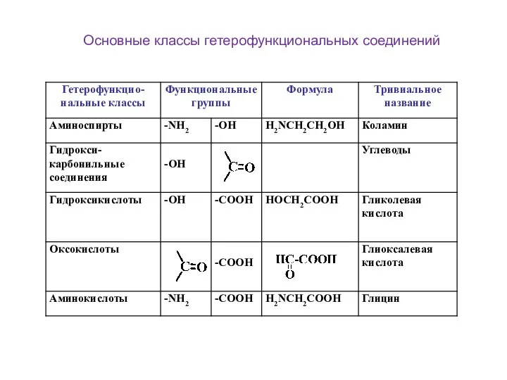 Основные классы гетерофункциональных соединений