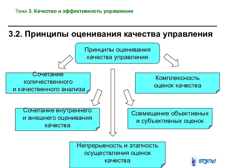 Принципы оценивания качества управления Комплексность оценок качества Сочетание количественного и качественного