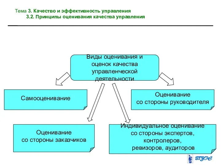 Виды оценивания и оценок качества управленческой деятельности Оценивание со стороны руководителя