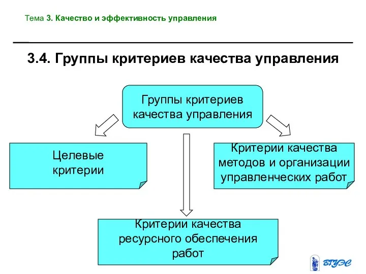 Группы критериев качества управления Критерии качества методов и организации управленческих работ