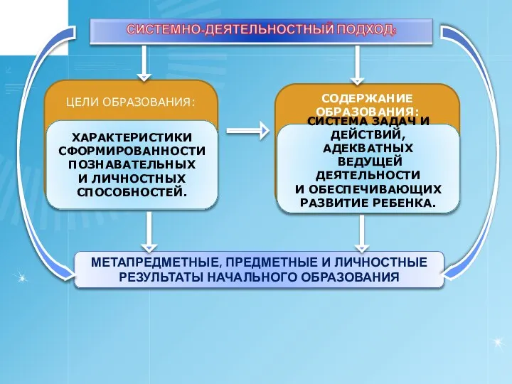 МЕТАПРЕДМЕТНЫЕ, ПРЕДМЕТНЫЕ И ЛИЧНОСТНЫЕ РЕЗУЛЬТАТЫ НАЧАЛЬНОГО ОБРАЗОВАНИЯ