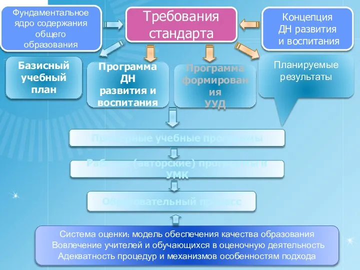 Система оценки: модель обеспечения качества образования Вовлечение учителей и обучающихся в