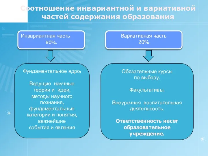 Соотношение инвариантной и вариативной частей содержания образования