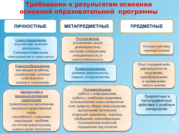 Требования к результатам освоения основной образовательной программы