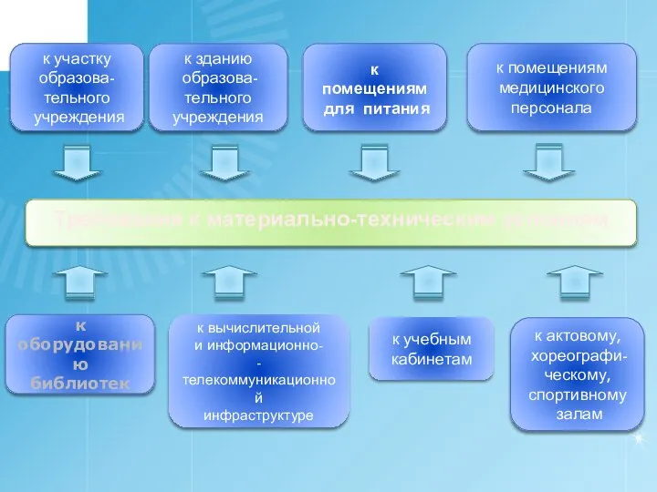 Требования к материально-техническим условиям