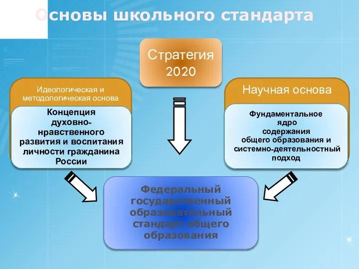 Основы школьного стандарта Федеральный государственный образовательный стандарт общего образования Стратегия 2020