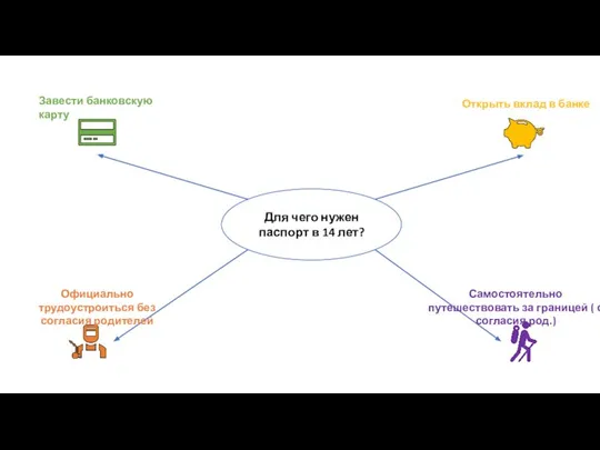 Для чего нужен паспорт в 14 лет? Завести банковскую карту Открыть