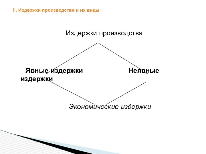 1. Издержки производства и их виды Издержки производства Явные издержки Неявные издержки Экономические издержки