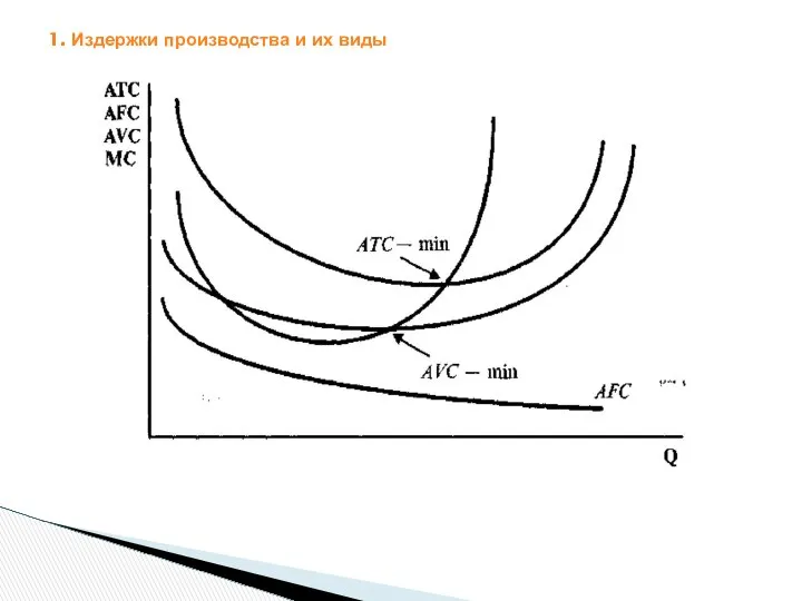 1. Издержки производства и их виды Рисунок 2 – Кривые АTC, АFC, АVC и МС