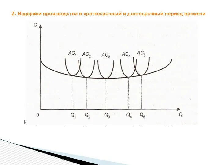 2. Издержки производства в краткосрочный и долгосрочный период времени Рисунок 3 - Кривая долгосрочных средних издержек