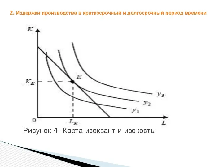 2. Издержки производства в краткосрочный и долгосрочный период времени Рисунок 4- Карта изоквант и изокосты