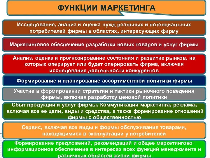 ФУНКЦИИ МАРКЕТИНГА Исследование, анализ и оценка нужд реальных и потенциальных потребителей