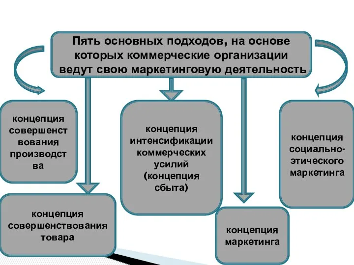 Пять основных подходов, на основе которых коммерческие организации ведут свою маркетинговую