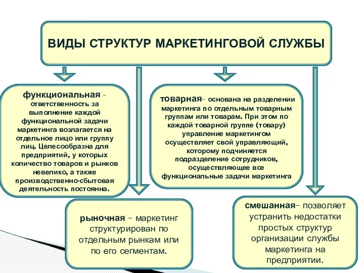 ВИДЫ СТРУКТУР МАРКЕТИНГОВОЙ СЛУЖБЫ функциональная – ответственность за выполнение каждой функциональной