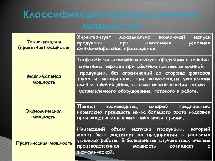 Классификация производственных мощностей