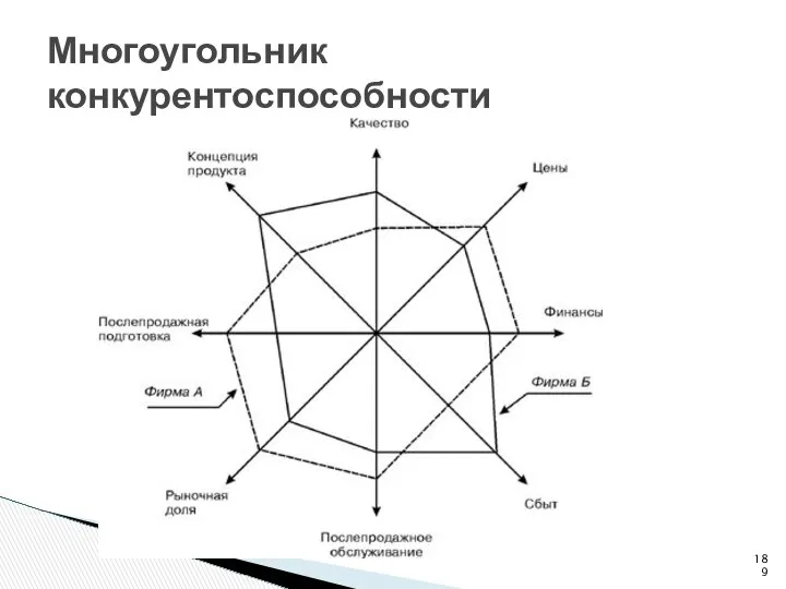 Многоугольник конкурентоспособности