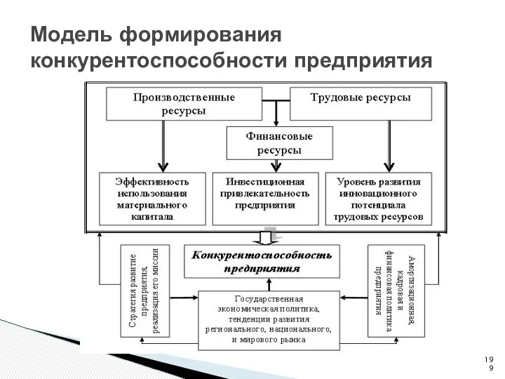 Модель формирования конкурентоспособности предприятия