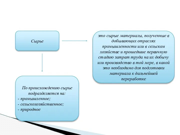 Сырье это сырые материалы, полученные в добывающих отраслях промышленности или в