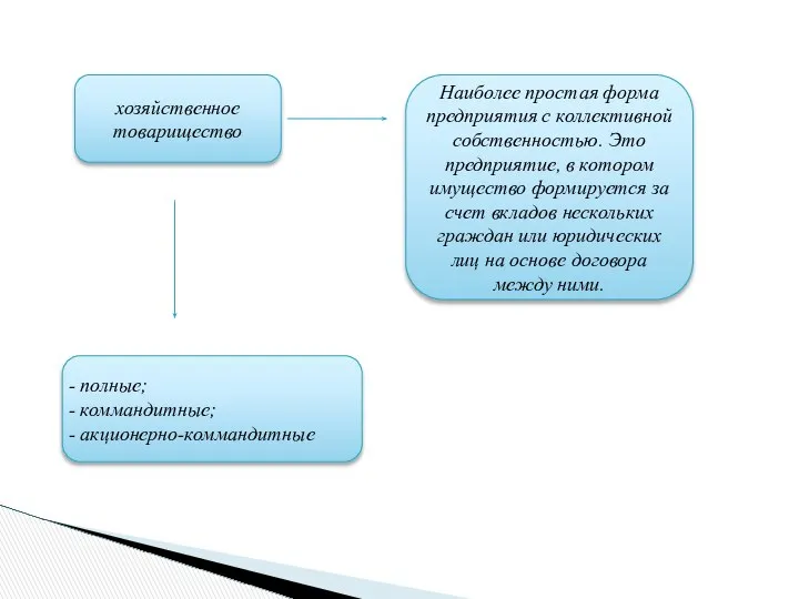 хозяйственное товарищество Наиболее простая форма предприятия с коллективной собственностью. Это предприятие,