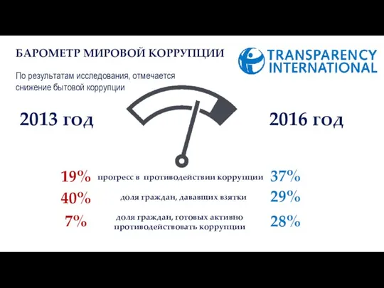 БАРОМЕТР МИРОВОЙ КОРРУПЦИИ прогресс в противодействии коррупции доля граждан, дававших взятки