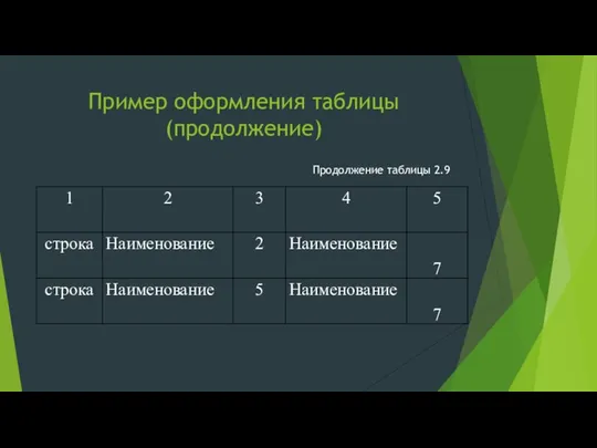 Пример оформления таблицы (продолжение) Продолжение таблицы 2.9