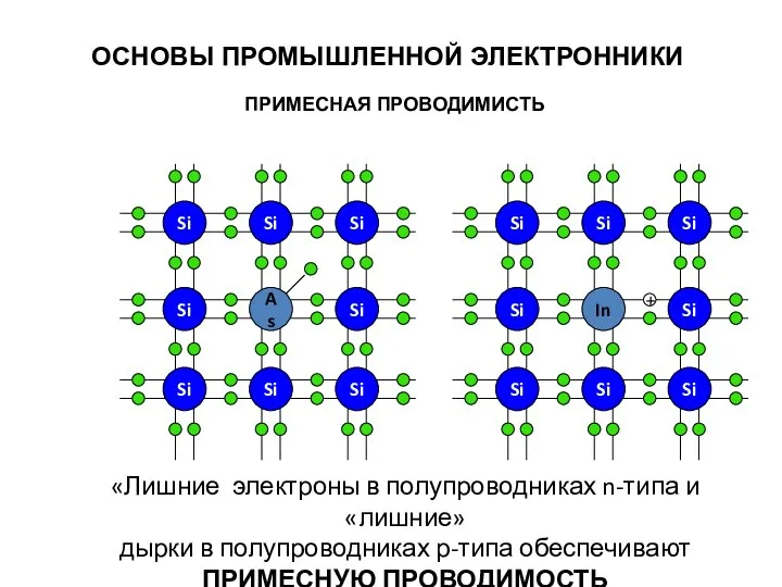 ПРИМЕСНАЯ ПРОВОДИМИСТЬ + «Лишние электроны в полупроводниках n-типа и «лишние» дырки