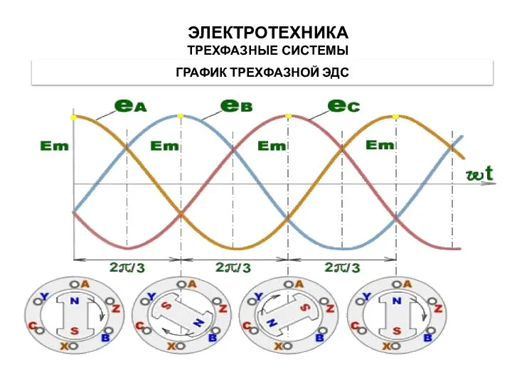 Кривые изменения эдс в трехфазной обмотке генератора ГРАФИК ТРЕХФАЗНОЙ ЭДС ЭЛЕКТРОТЕХНИКА ТРЕХФАЗНЫЕ СИСТЕМЫ