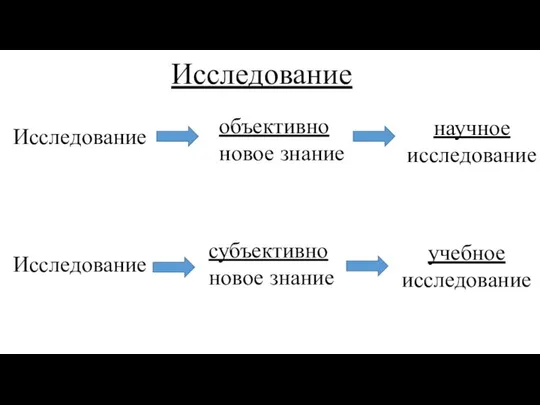 Исследование Исследование объективно новое знание научное исследование Исследование субъективно новое знание учебное исследование