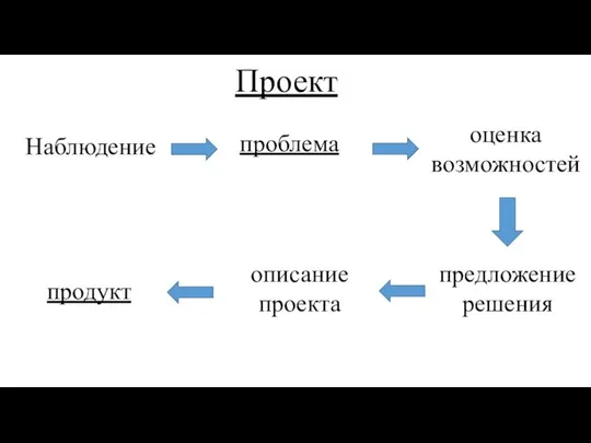 Проект Наблюдение проблема предложение решения продукт описание проекта оценка возможностей