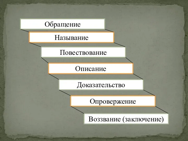 Обращение Называние Повествование Описание Доказательство Опровержение Воззвание (заключение)‏