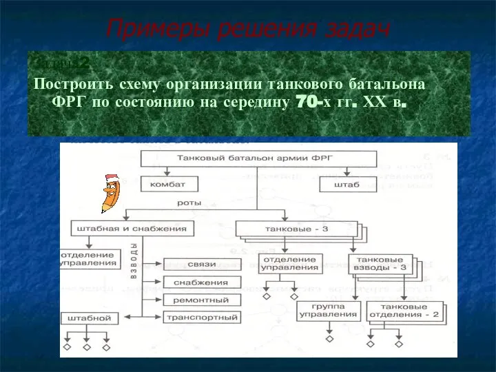 Примеры решения задач Задача2 Построить схему организации танкового батальона ФРГ по