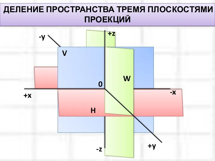 ДЕЛЕНИЕ ПРОСТРАНСТВА ТРЕМЯ ПЛОСКОСТЯМИ ПРОЕКЦИЙ V +x H W +y +z -y -x -z 0