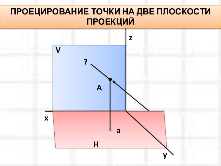 ПРОЕЦИРОВАНИЕ ТОЧКИ НА ДВЕ ПЛОСКОСТИ ПРОЕКЦИЙ V x H y z A a ?