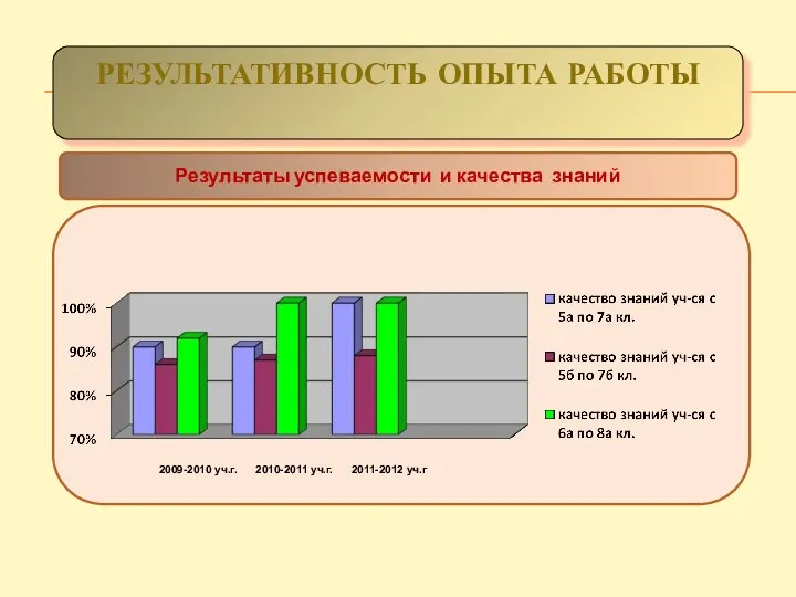 РЕЗУЛЬТАТИВНОСТЬ ОПЫТА РАБОТЫ 2009-2010 уч.г. 2010-2011 уч.г. 2011-2012 уч.г Результаты успеваемости и качества знаний