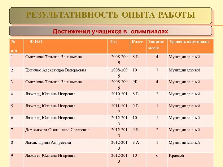 РЕЗУЛЬТАТИВНОСТЬ ОПЫТА РАБОТЫ Достижения учащихся в олимпиадах