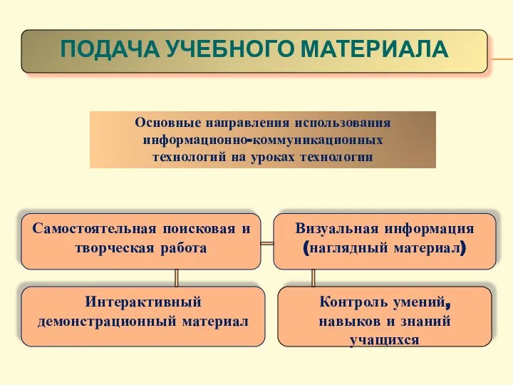 Самостоятельная поисковая и творческая работа Визуальная информация (наглядный материал) Интерактивный демонстрационный