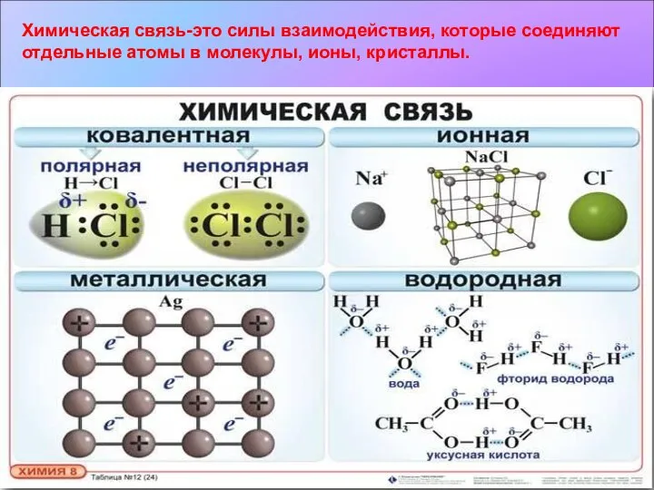 Химическая связь-это силы взаимодействия, которые соединяют отдельные атомы в молекулы, ионы, кристаллы.