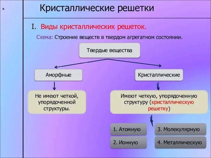 * Кристаллические решетки I. Виды кристаллических решеток. Схема: Строение веществ в