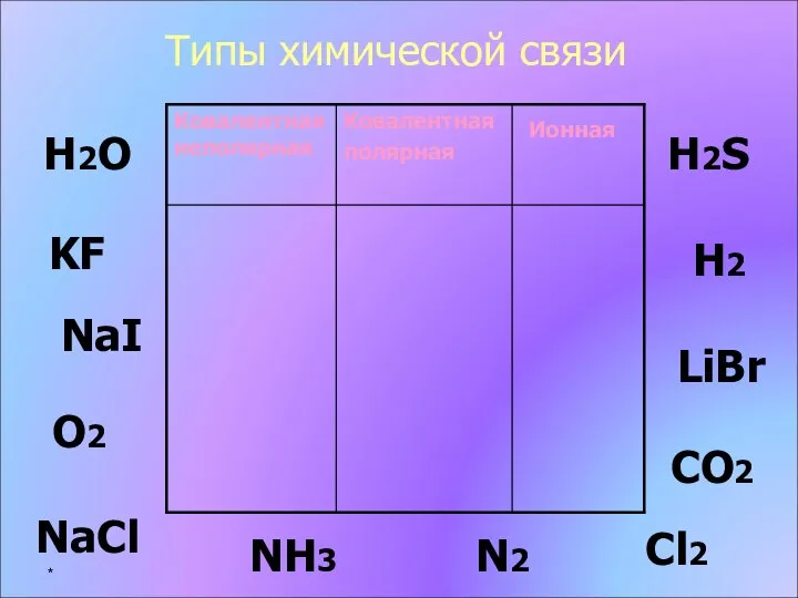 Типы химической связи KF H2 H2O Н2S О2 NH3 N2 LiBr NaCl CO2 Cl2 NaI *