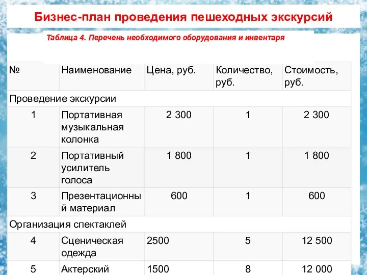 Бизнес-план проведения пешеходных экскурсий Таблица 4. Перечень необходимого оборудования и инвентаря